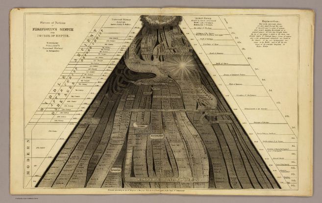 Infografía Picture of nations, de Emma Willard (1836). 