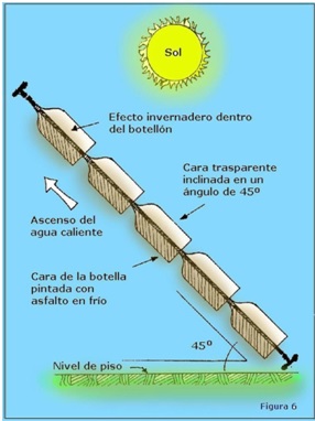 Gráfico que explica el funcionamiento de un colector solar.