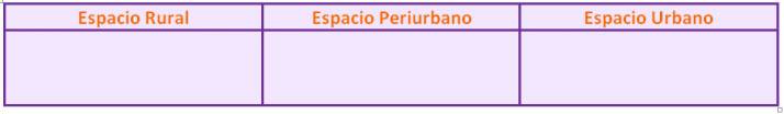 cuadro de actividad con tres columnas: espacios urbano, rural y periurbano