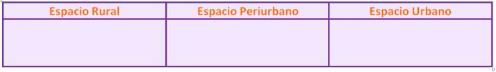 cuadro de actividad con tres columnas: espacios urbano, rural y periurbano