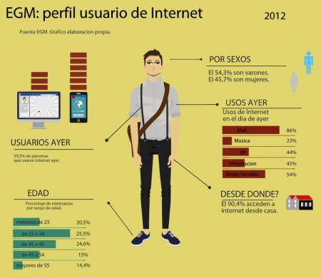 Infografía en Easel