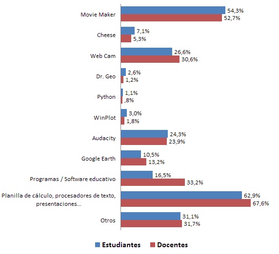 Programas utilizados en las experiencias por docentes y estudiantes