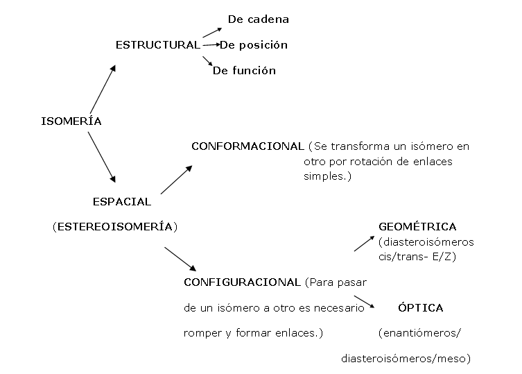 Esquema que muestra los compuestos que comprende la isomería.