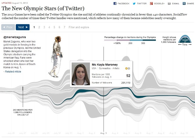 The New York Times JJOO 2012