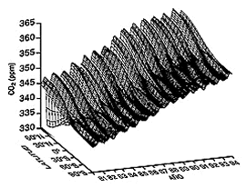 Distribución global del dióxido de carbono atmosférico