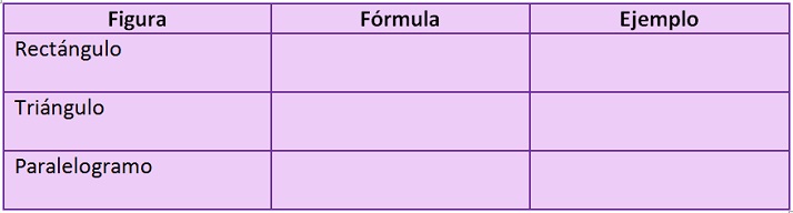 cuadro de tres columnas y tres filas. Columnas: figura, fórmula, ejemplo. Filas: rectángulo, triángulo, paralelogramo