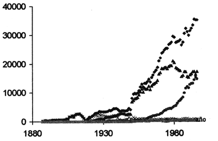 evolución de la emisión de CO2 en la Argentina 