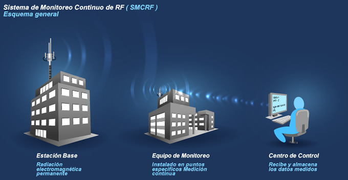 Sistema de Monitoreo Continuo