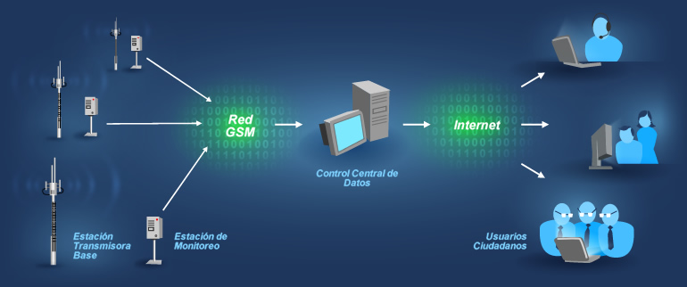 Funcionamiento de la red