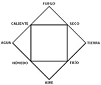 Gráfico de los cuatro elementos