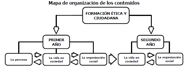 Mapa curricular de educaci n para la ciudadan a Tradiciones de